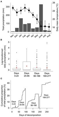 Long-Term Fire Regime Modifies Carbon and Nutrient Dynamics in Decomposing Eucalyptus pilularis Leaf Litter